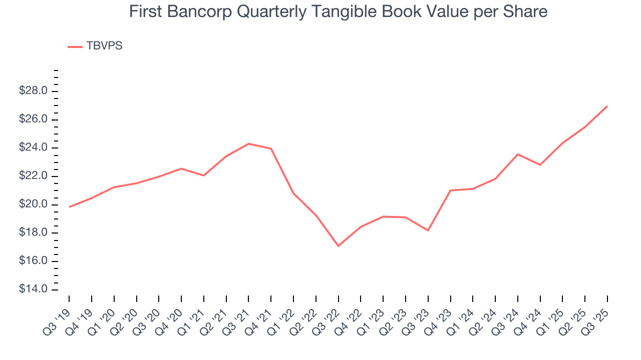 First Bancorp Quarterly Tangible Book Value per Share