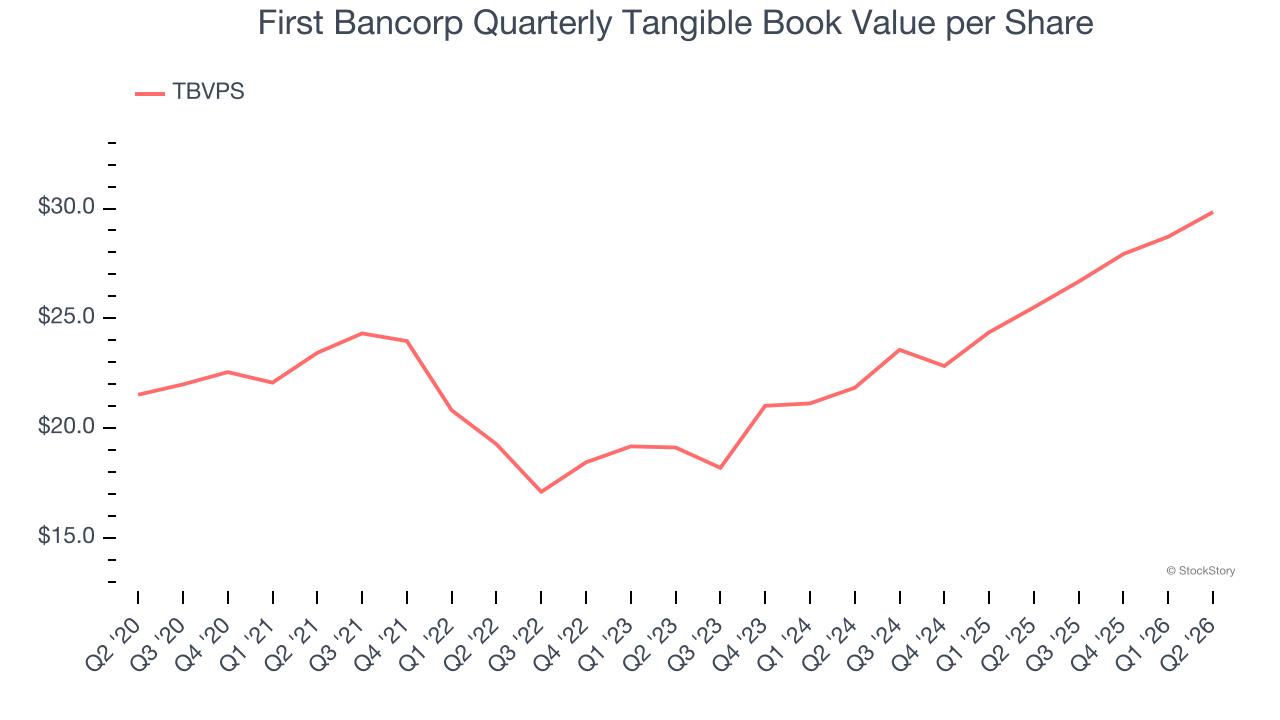 First Bancorp Quarterly Tangible Book Value per Share