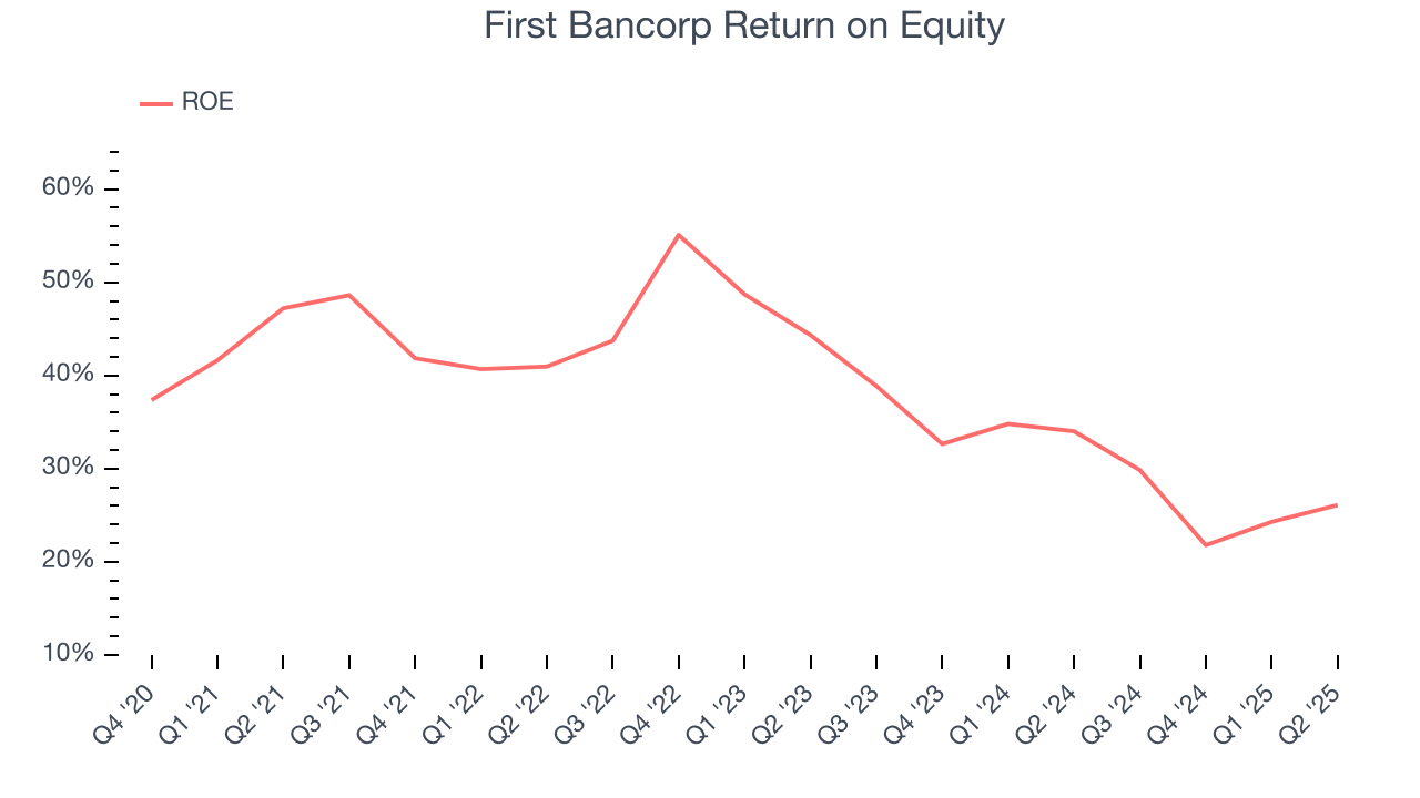 First Bancorp Return on Equity