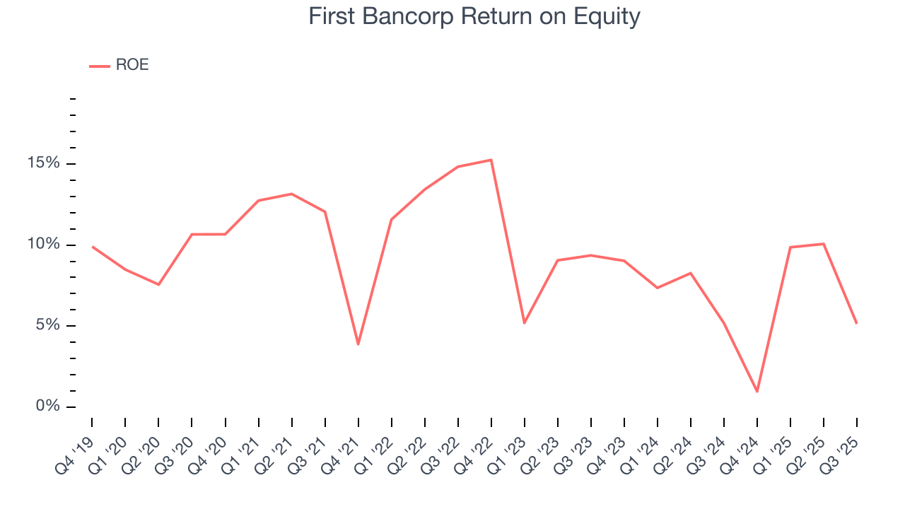 First Bancorp Return on Equity