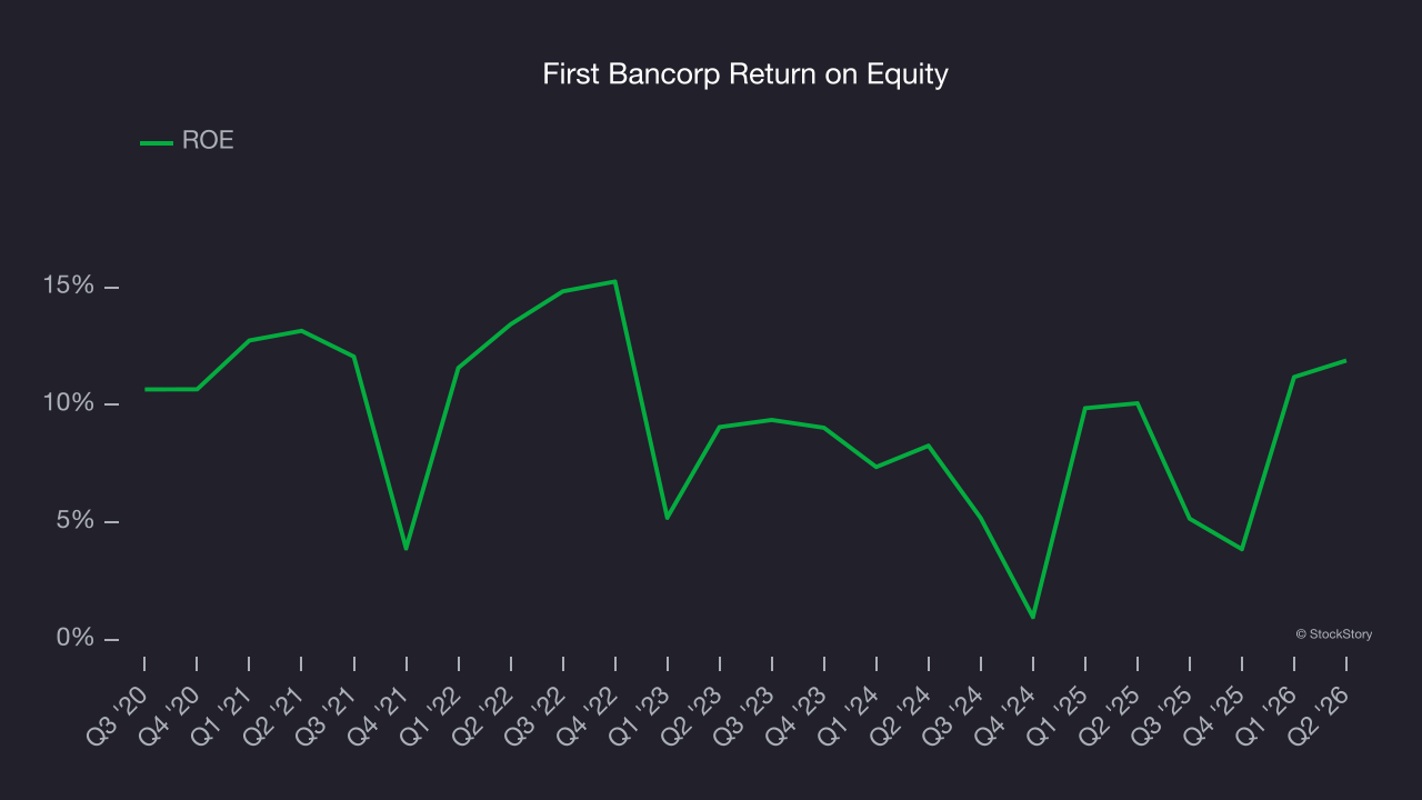 First Bancorp Return on Equity