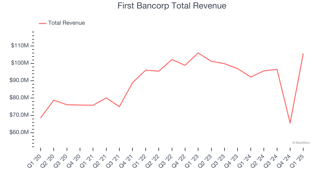 First Bancorp Total Revenue