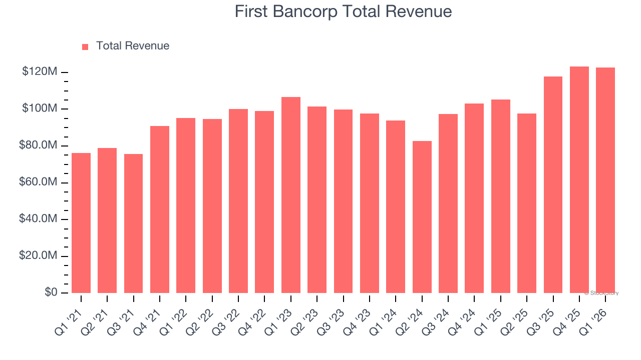 First Bancorp Total Revenue