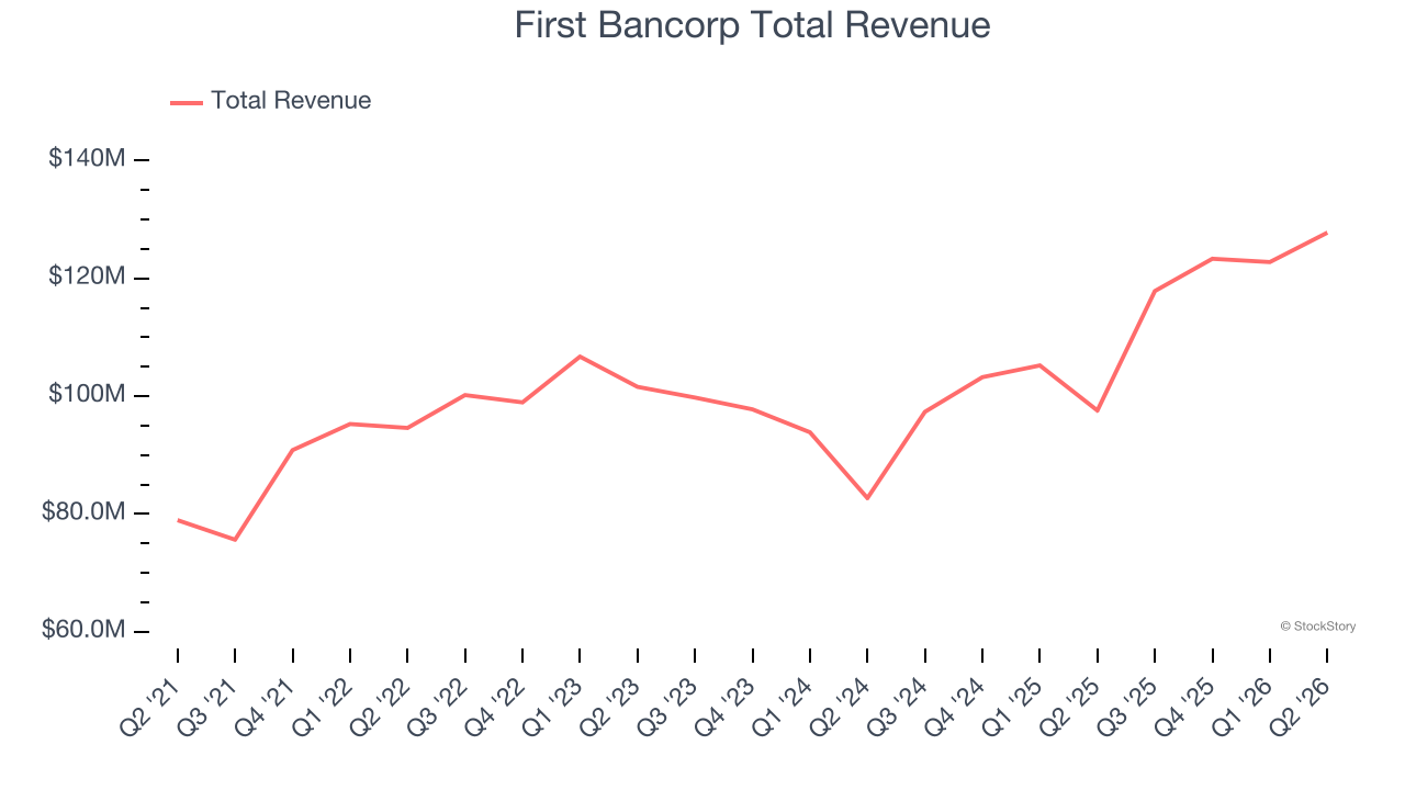 First Bancorp Total Revenue