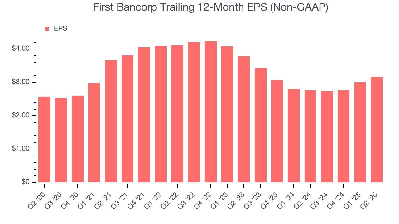 First Bancorp Trailing 12-Month EPS (Non-GAAP)