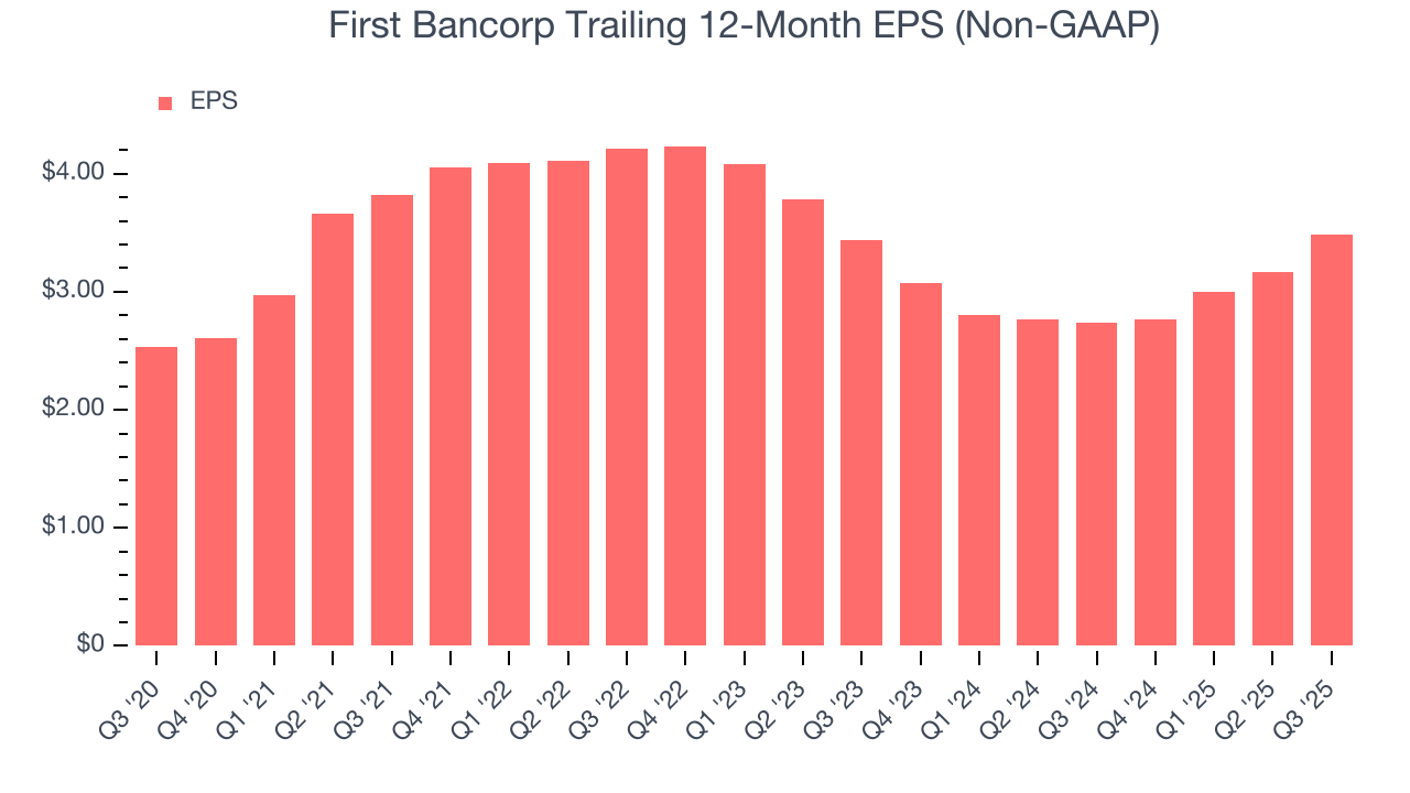First Bancorp Trailing 12-Month EPS (Non-GAAP)