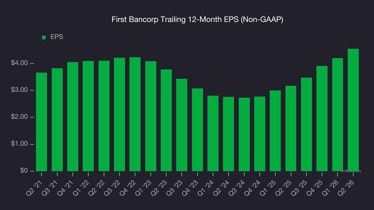 First Bancorp Trailing 12-Month EPS (Non-GAAP)