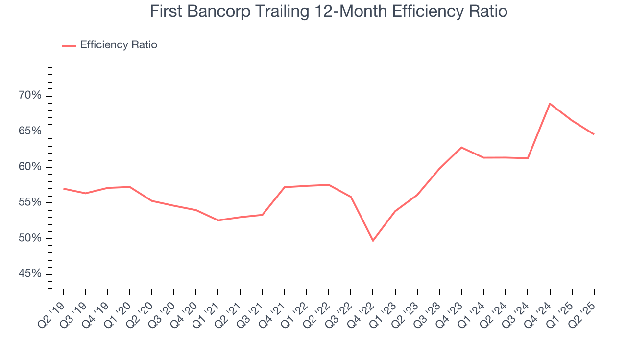 First Bancorp Trailing 12-Month Efficiency Ratio