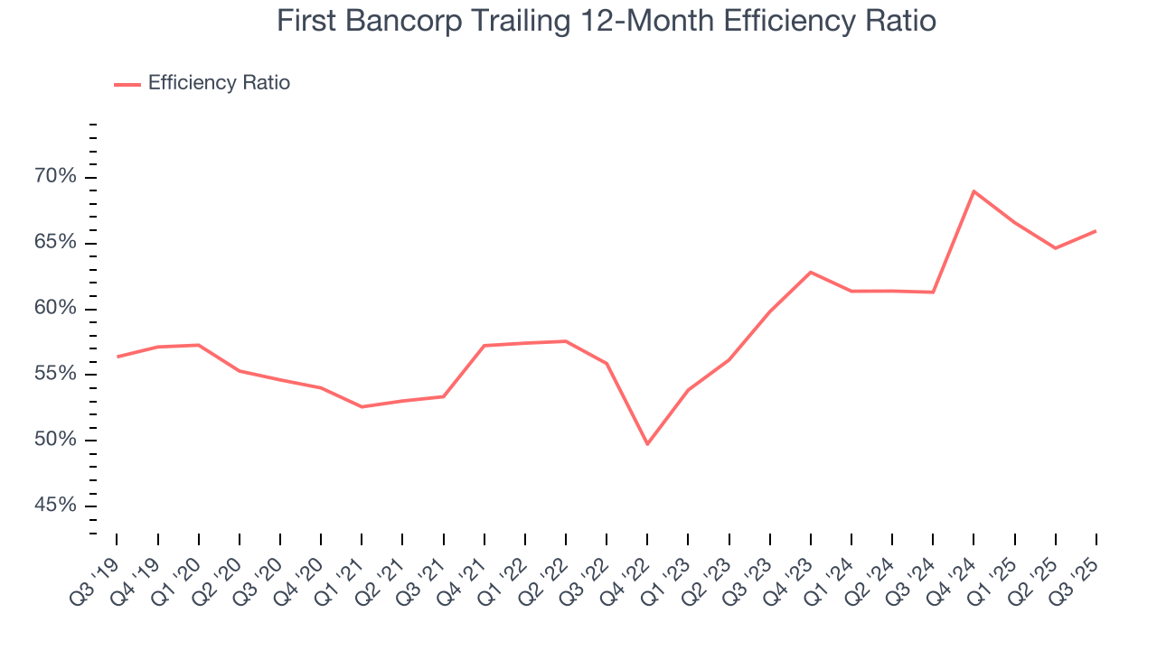 First Bancorp Trailing 12-Month Efficiency Ratio