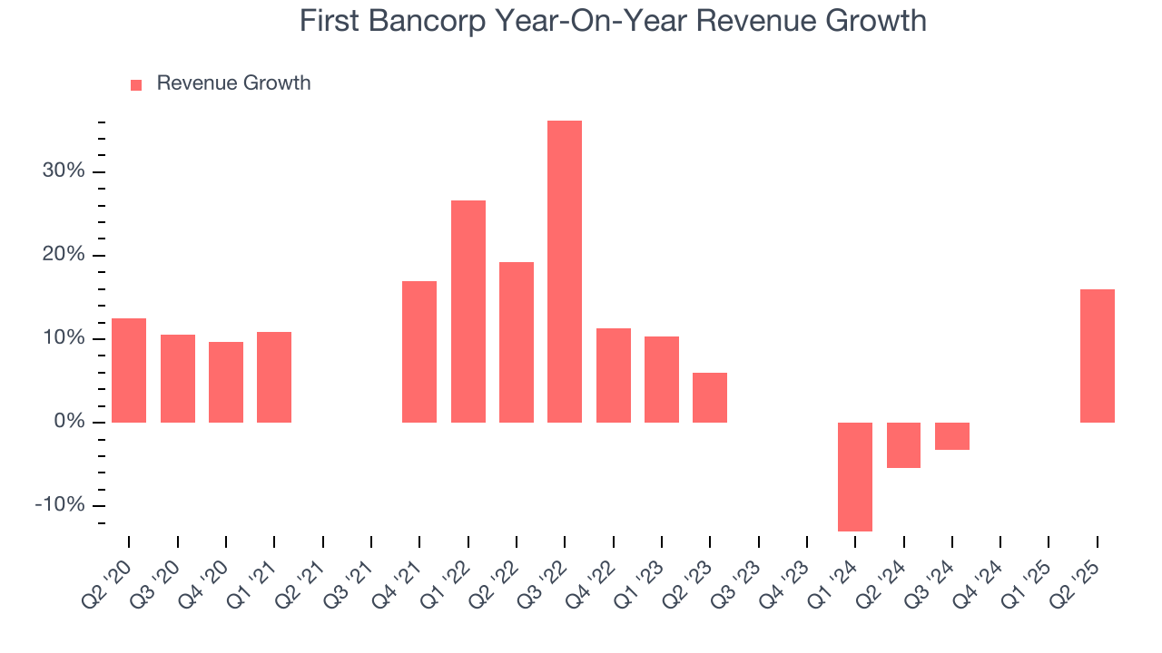 First Bancorp Year-On-Year Revenue Growth