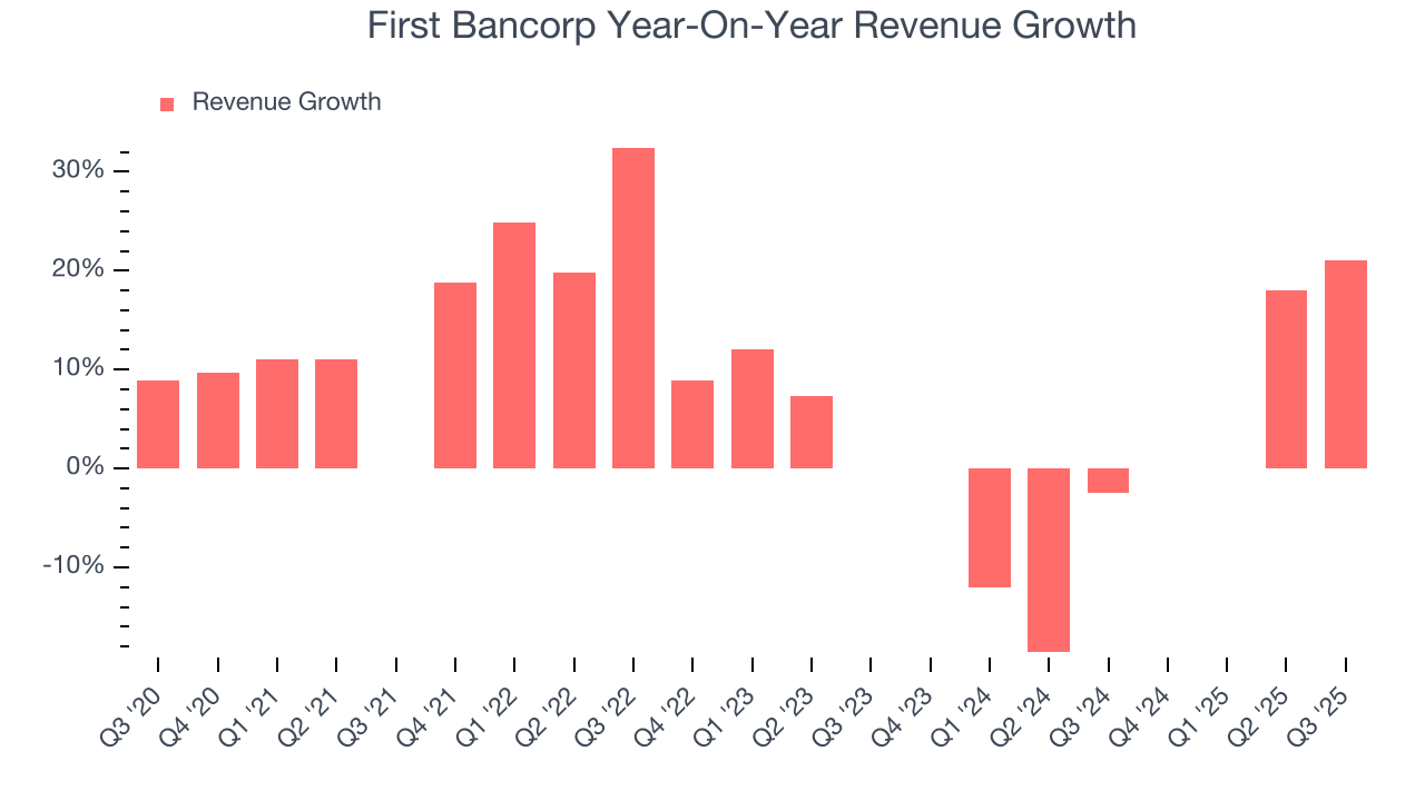 First Bancorp Year-On-Year Revenue Growth