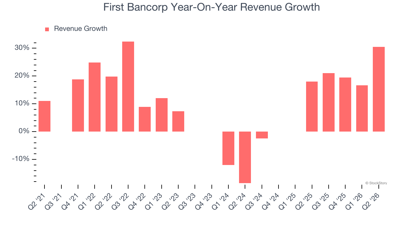 First Bancorp Year-On-Year Revenue Growth