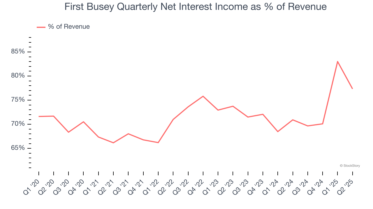 First Busey Quarterly Net Interest Income as % of Revenue