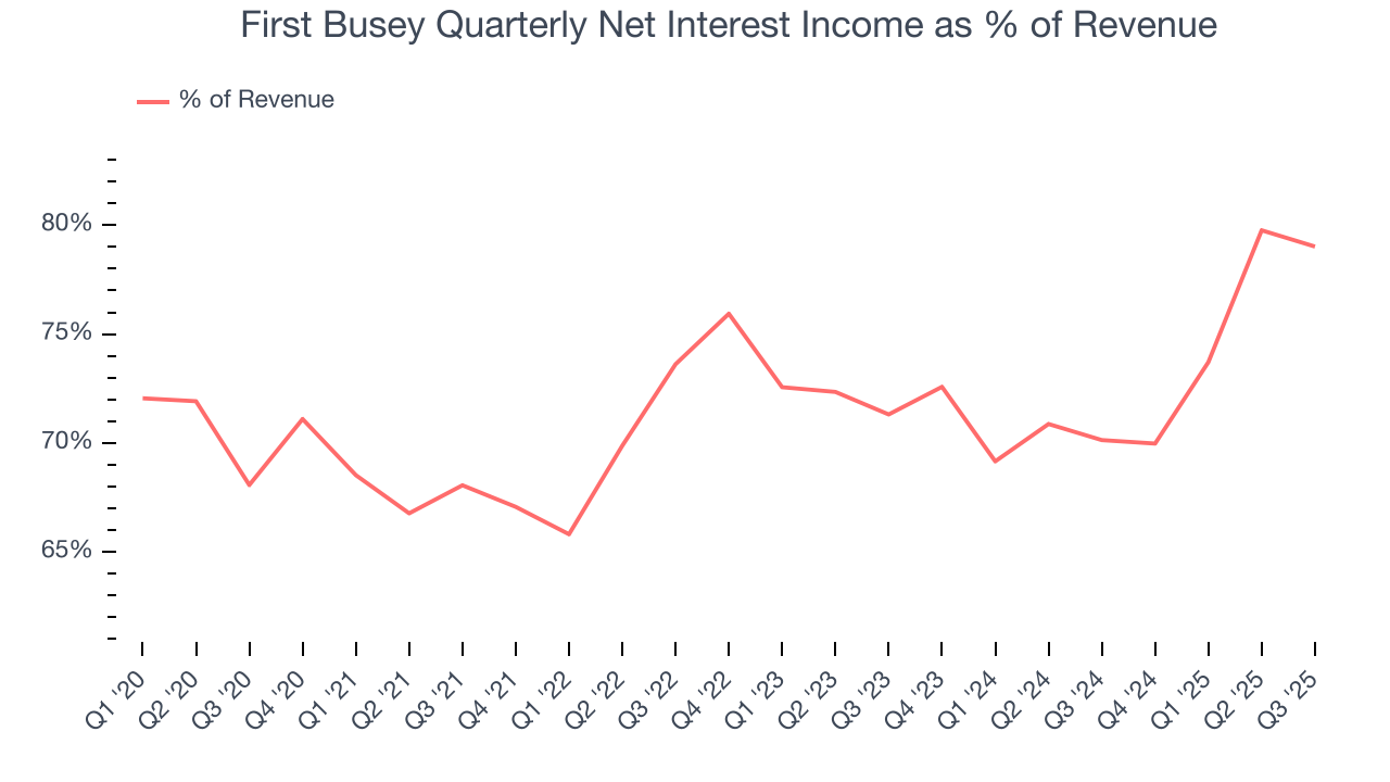 First Busey Quarterly Net Interest Income as % of Revenue