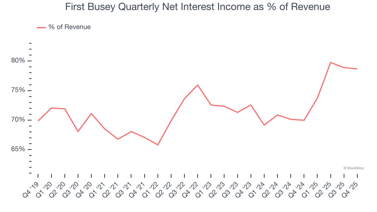 First Busey Quarterly Net Interest Income as % of Revenue