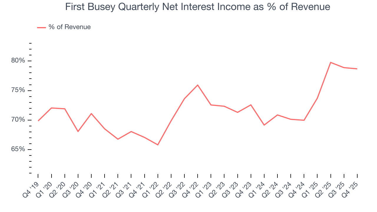 First Busey Quarterly Net Interest Income as % of Revenue