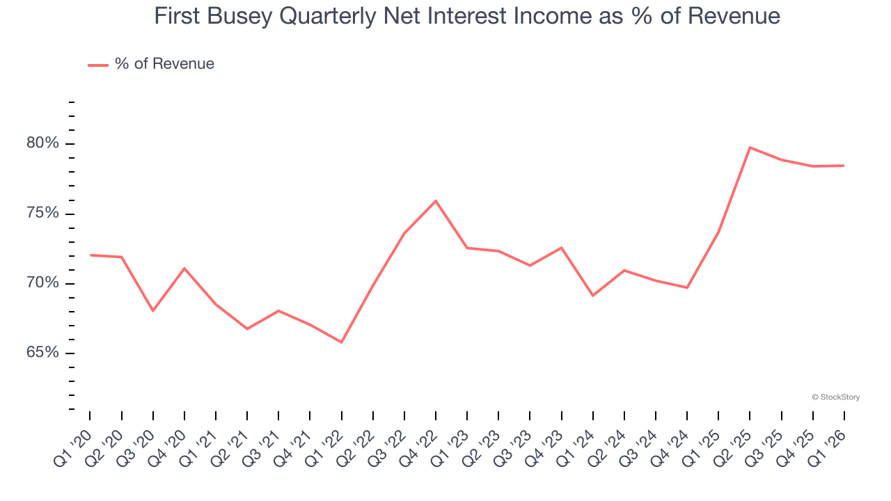 First Busey Quarterly Net Interest Income as % of Revenue