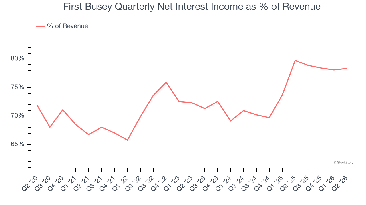 First Busey Quarterly Net Interest Income as % of Revenue