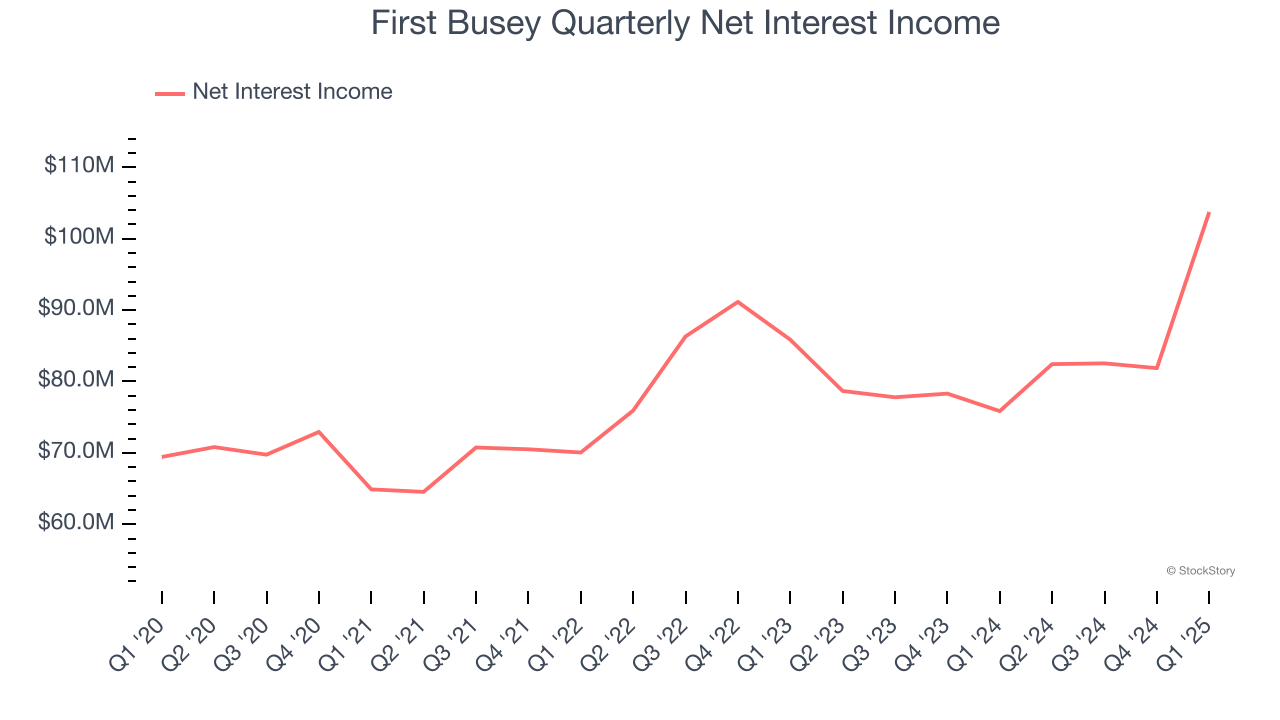 First Busey Quarterly Net Interest Income