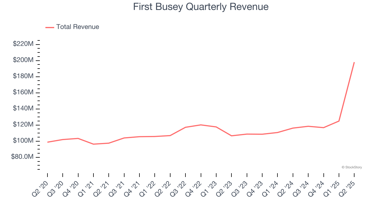 First Busey Quarterly Revenue