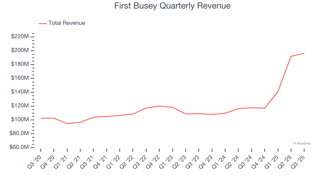 First Busey Quarterly Revenue