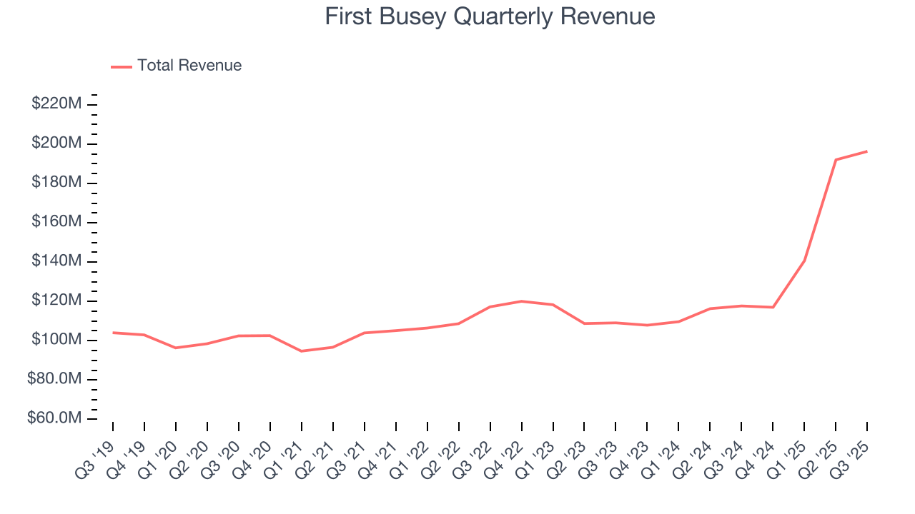 First Busey Quarterly Revenue