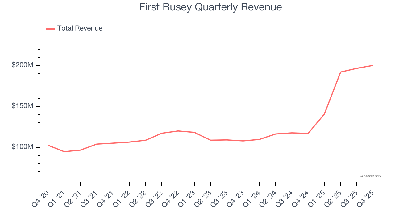 First Busey Quarterly Revenue