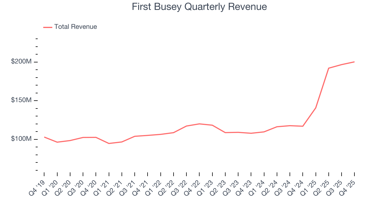 First Busey Quarterly Revenue