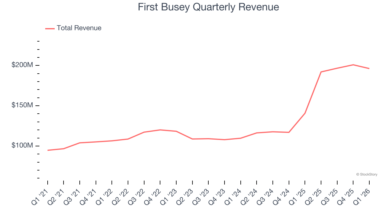 First Busey Quarterly Revenue