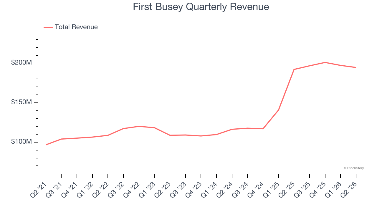 First Busey Quarterly Revenue
