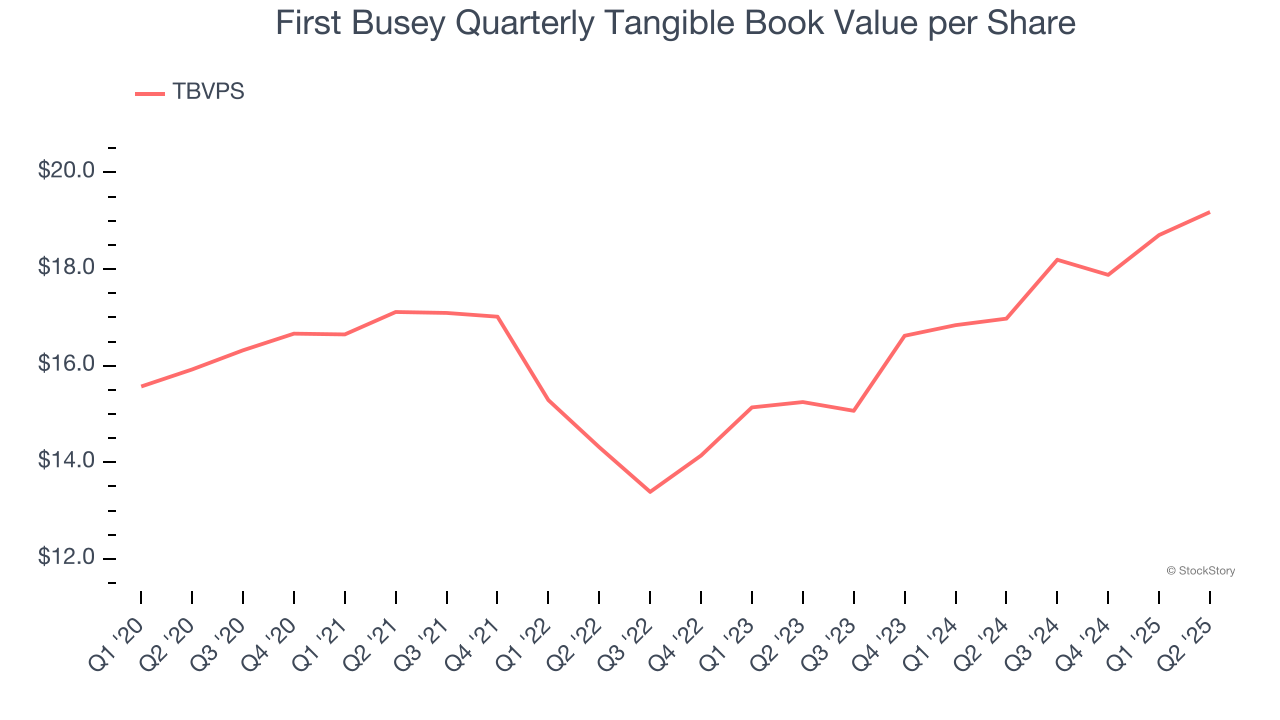 First Busey Quarterly Tangible Book Value per Share
