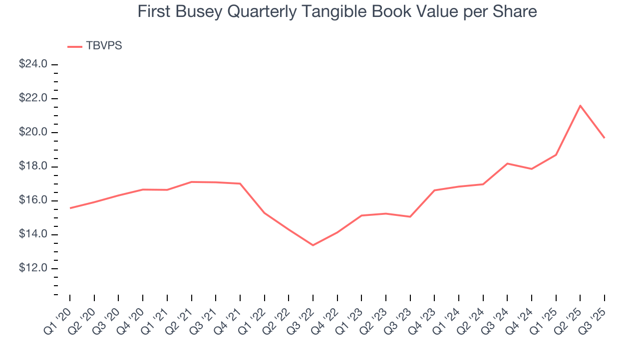First Busey Quarterly Tangible Book Value per Share