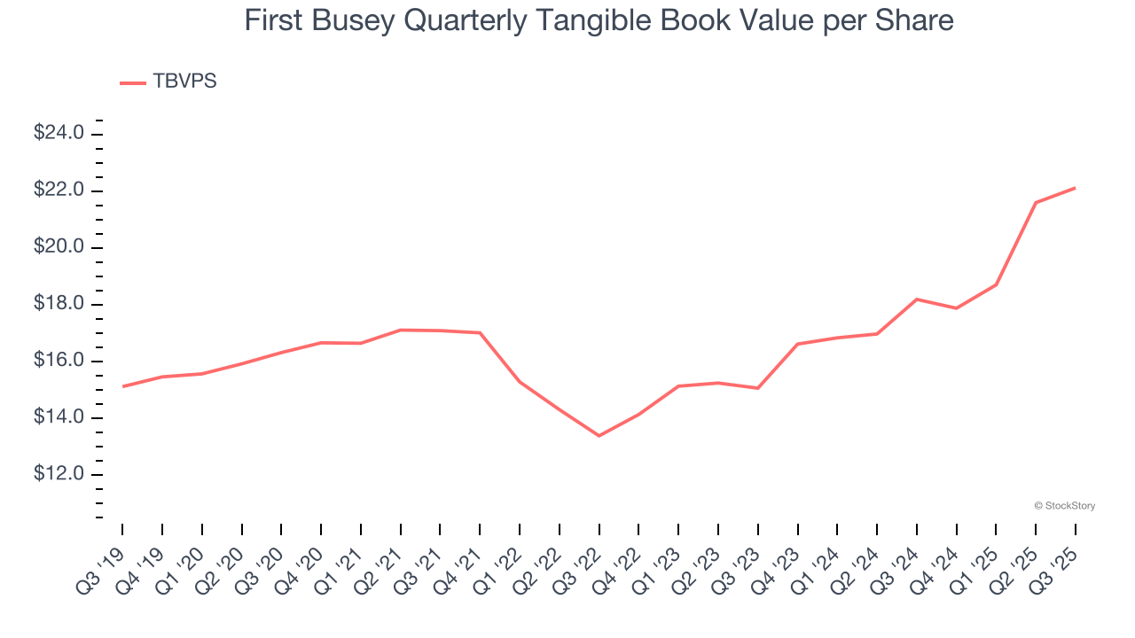 First Busey Quarterly Tangible Book Value per Share