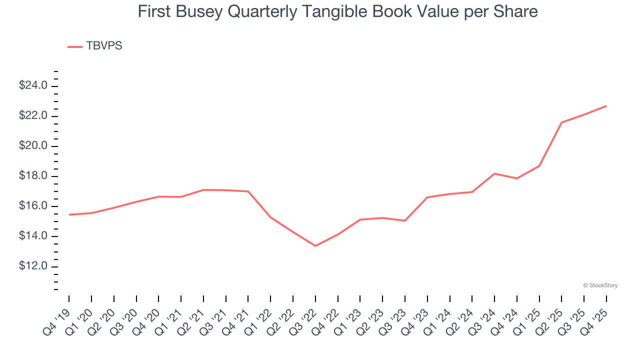 First Busey Quarterly Tangible Book Value per Share