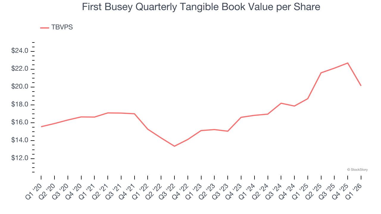 First Busey Quarterly Tangible Book Value per Share