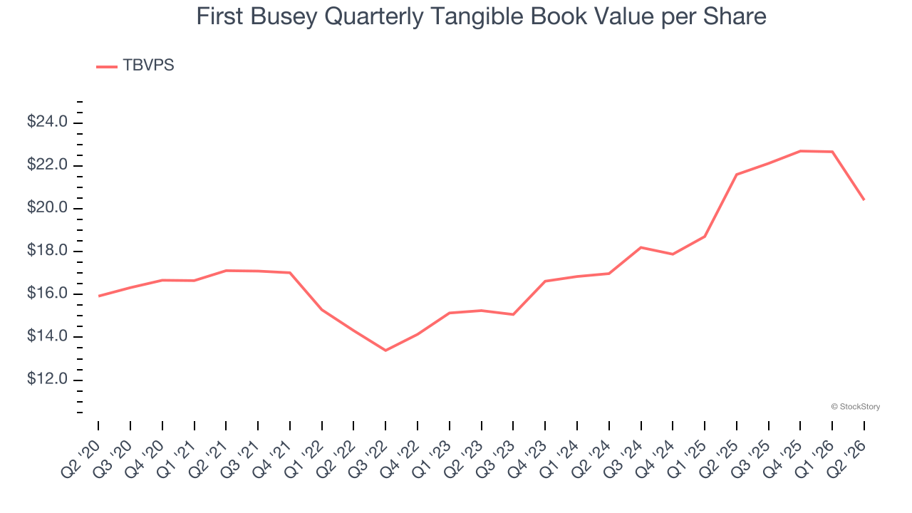 First Busey Quarterly Tangible Book Value per Share