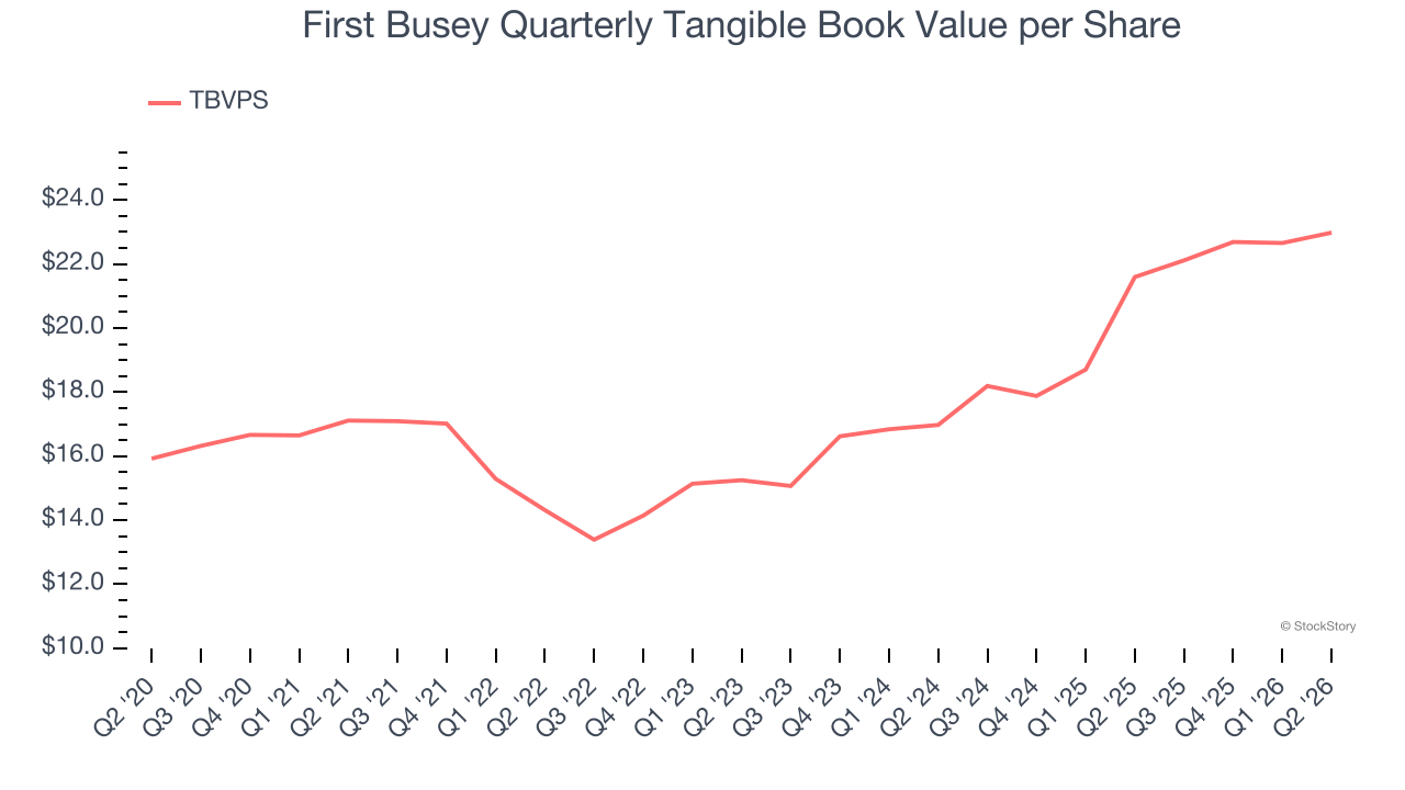 First Busey Quarterly Tangible Book Value per Share