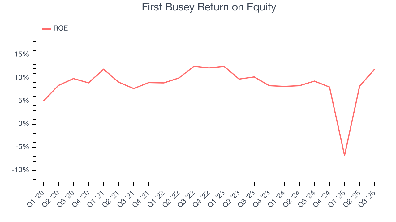 First Busey Return on Equity