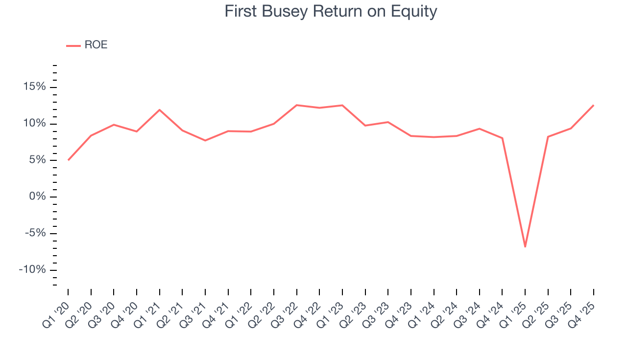 First Busey Return on Equity