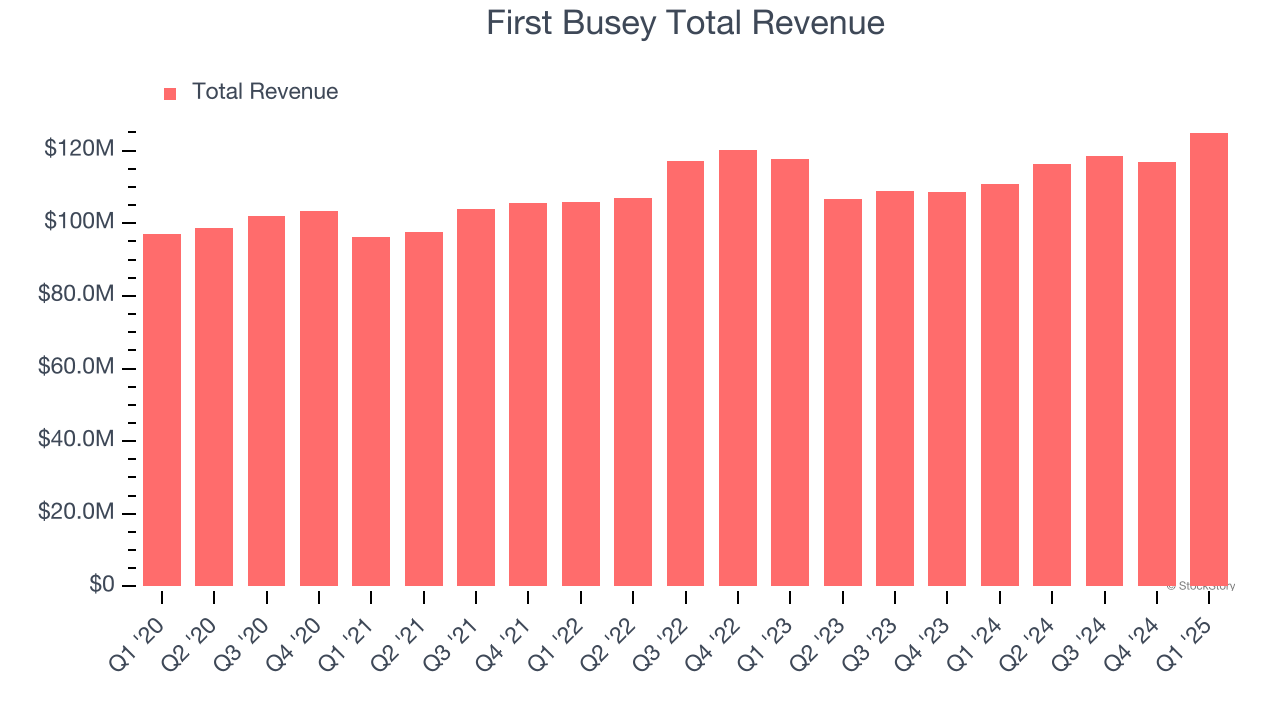 First Busey Total Revenue
