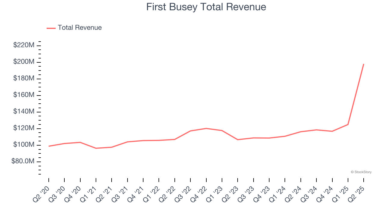 First Busey Total Revenue