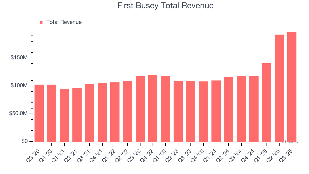First Busey Total Revenue