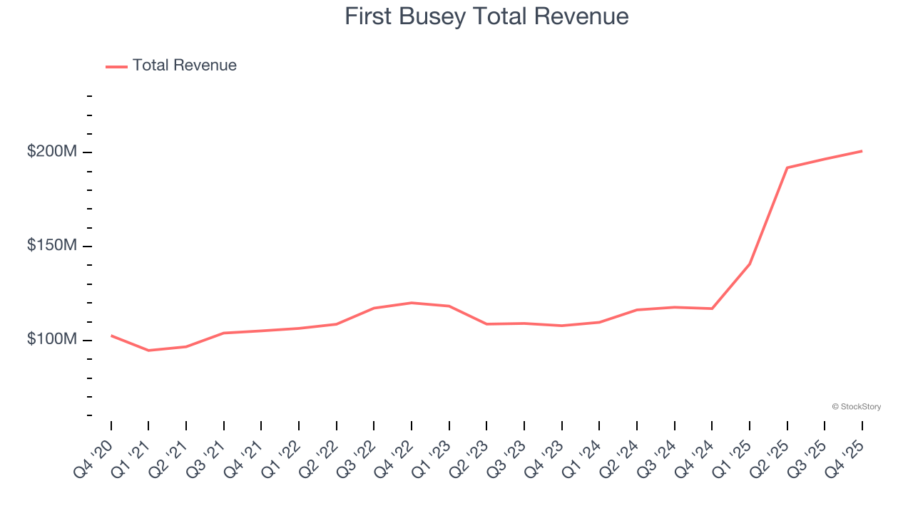 First Busey Total Revenue