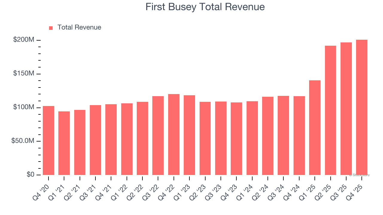 First Busey Total Revenue