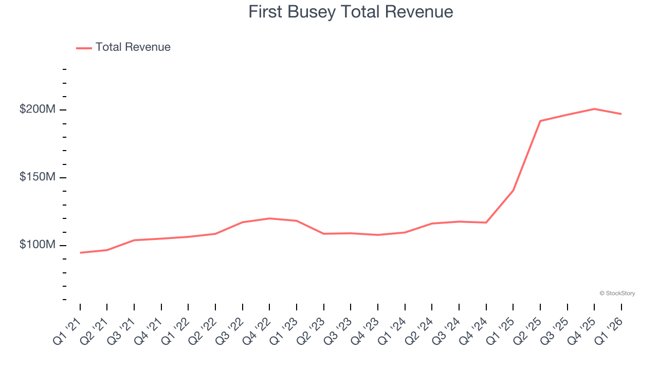 First Busey Total Revenue