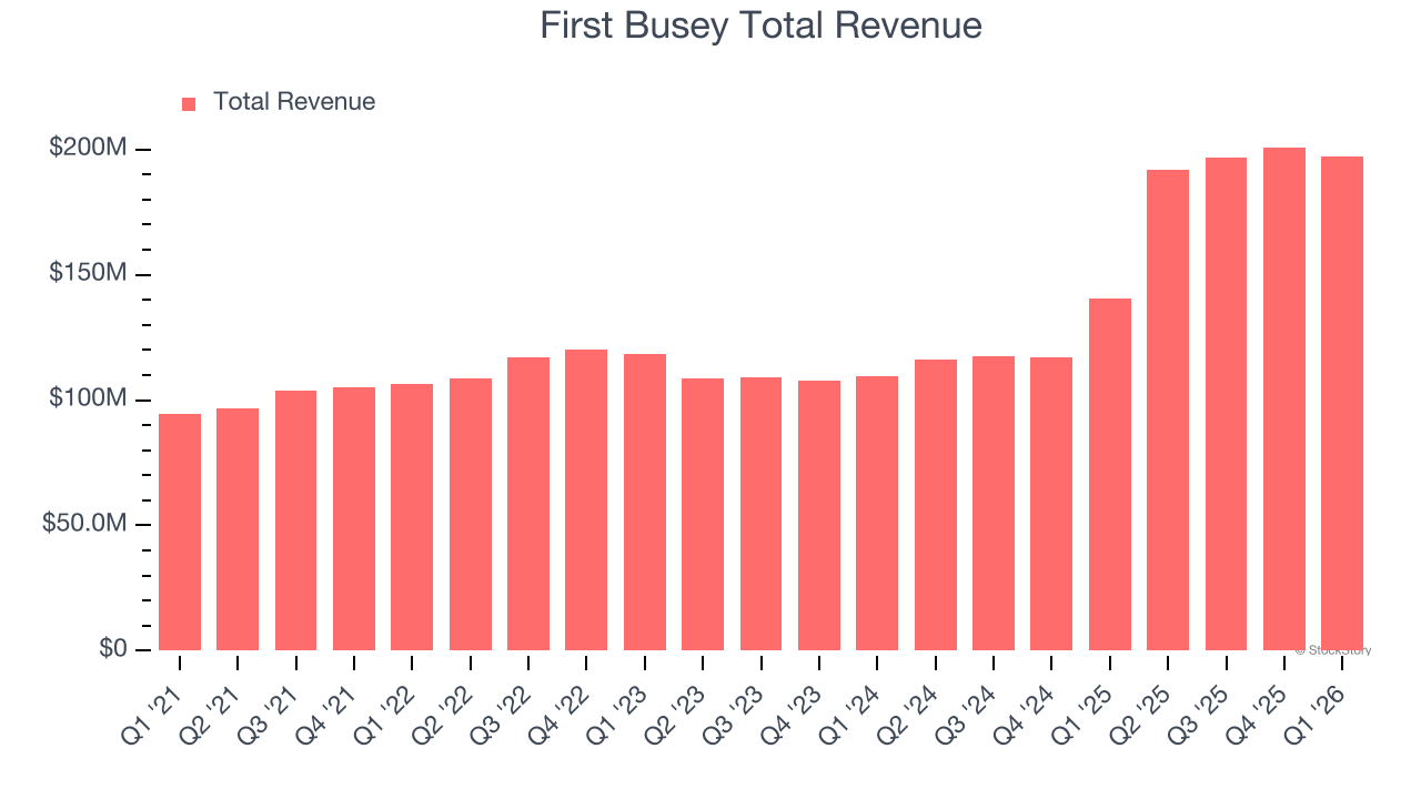 First Busey Total Revenue
