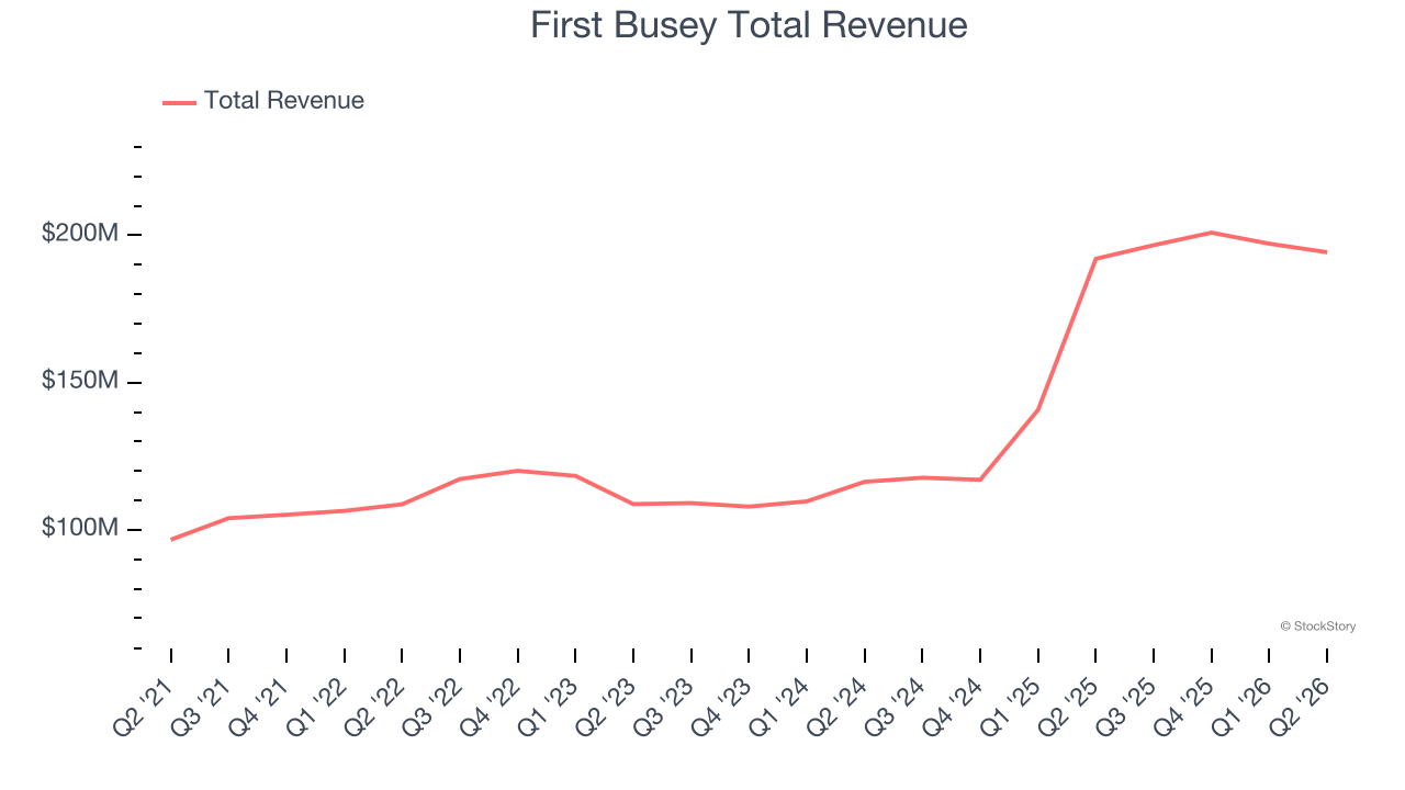 First Busey Total Revenue