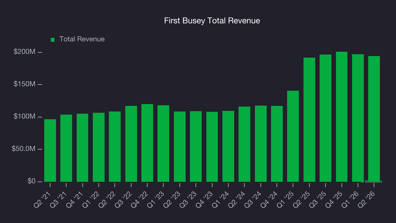 First Busey Total Revenue