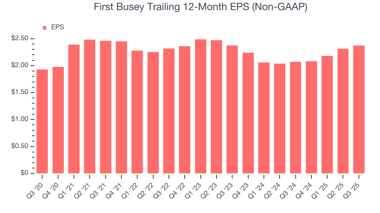 First Busey Trailing 12-Month EPS (Non-GAAP)