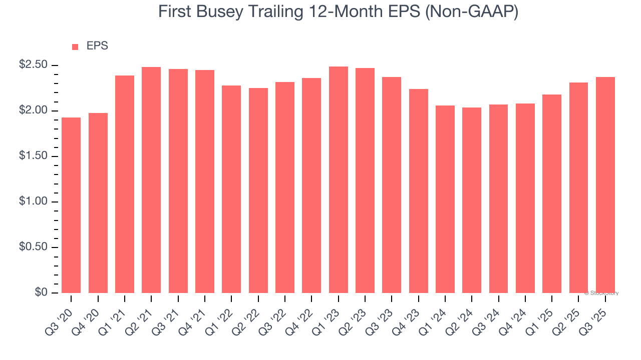 First Busey Trailing 12-Month EPS (Non-GAAP)